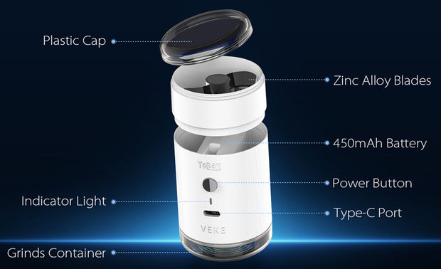 A white cylindrical portable Yocan Yeke electric grinder with a transparent lid shown open, labeled with callouts including Plastic Cap, Zinc Alloy Blades, 450mAh Battery, Power Button, Type-C Port, Indicator Light, and Grinds Container on a dark blue background.